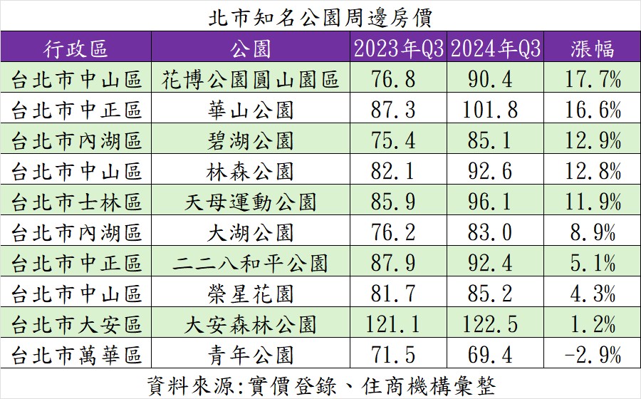 北市知名公園周邊房價。（表／住商機構提供）.jpg