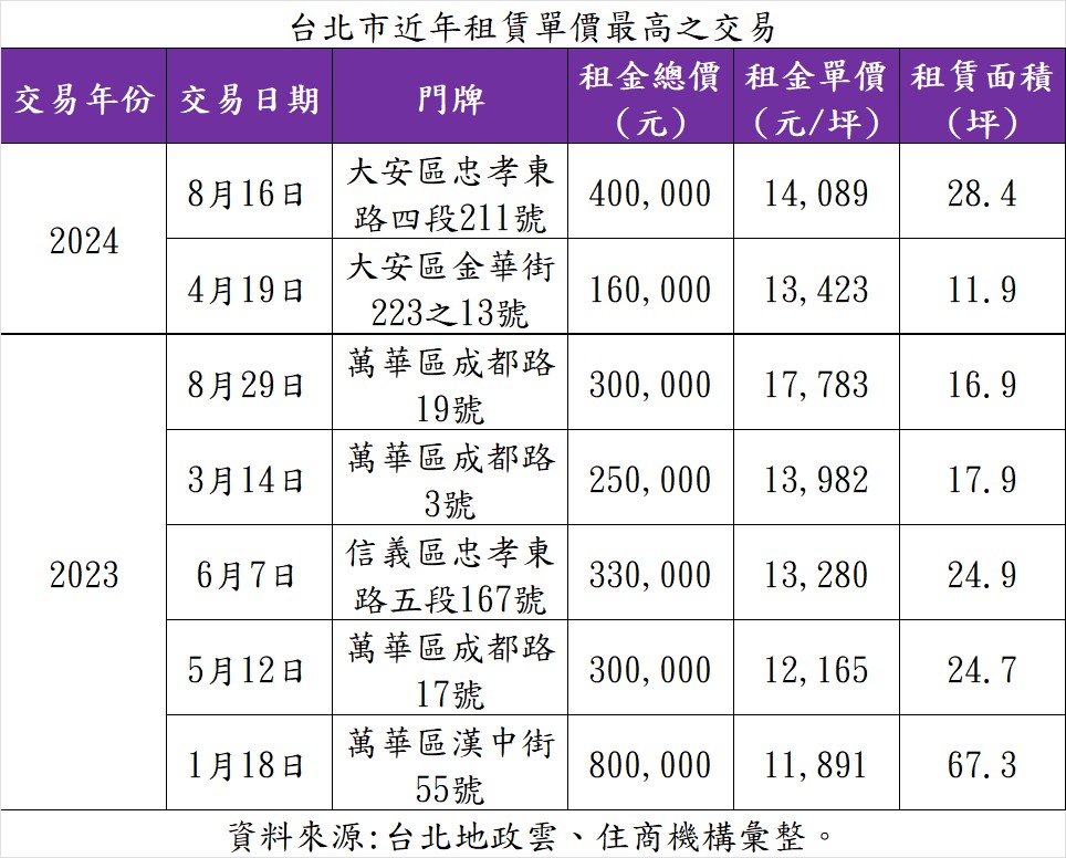 台北市近年租賃單價最高之交易。（表／住商機構提供）.jpg