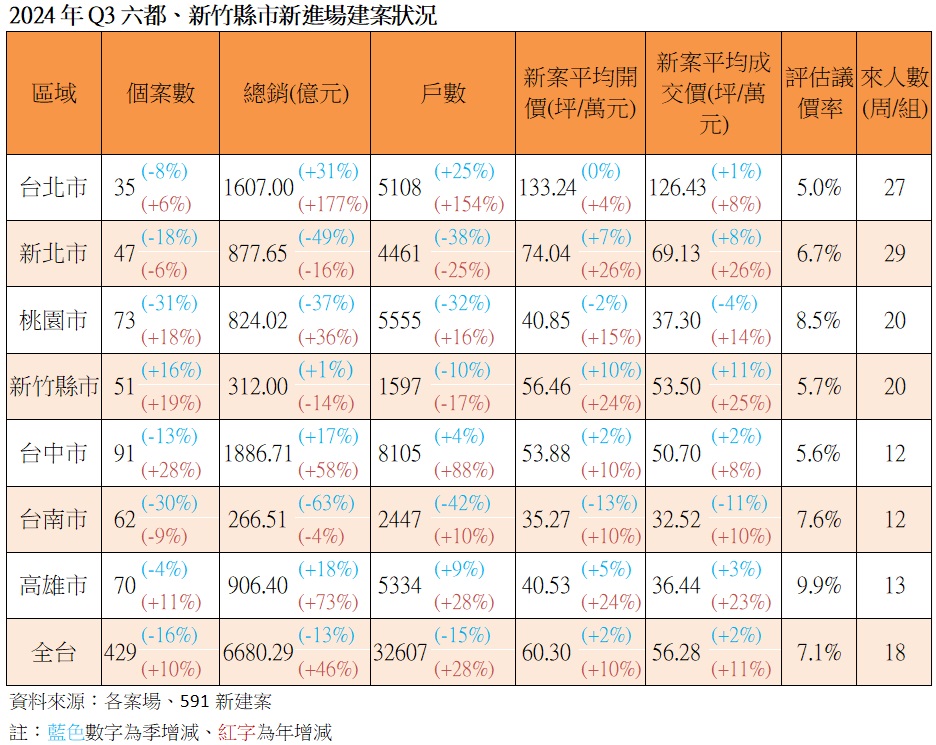 表：2024年Q3六都、新竹縣市新進場建案狀況.jpg