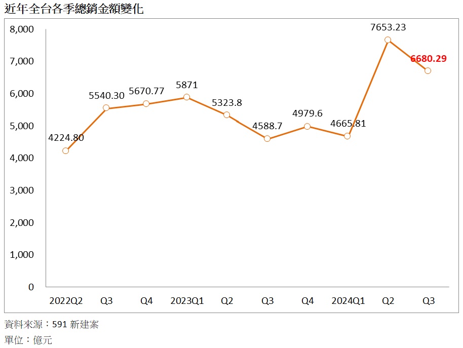 表：近年全台各季總銷金額變化.jpg