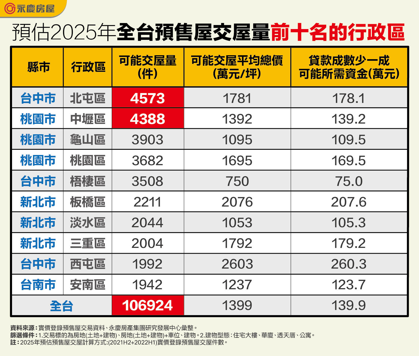 表_預估2025年全台預售屋交屋量前十名的行政區.jpg