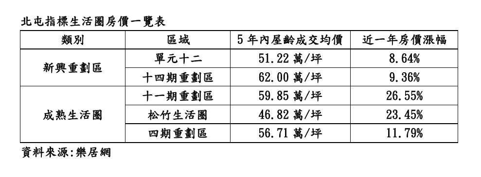 1017-2-2北屯指標生活圈房價一覽表.png