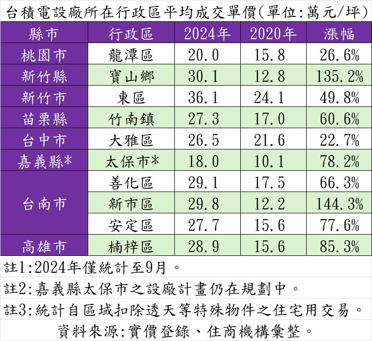 台積電設廠所在行政區平均成交單價。（表／住商機構提供）.jpg