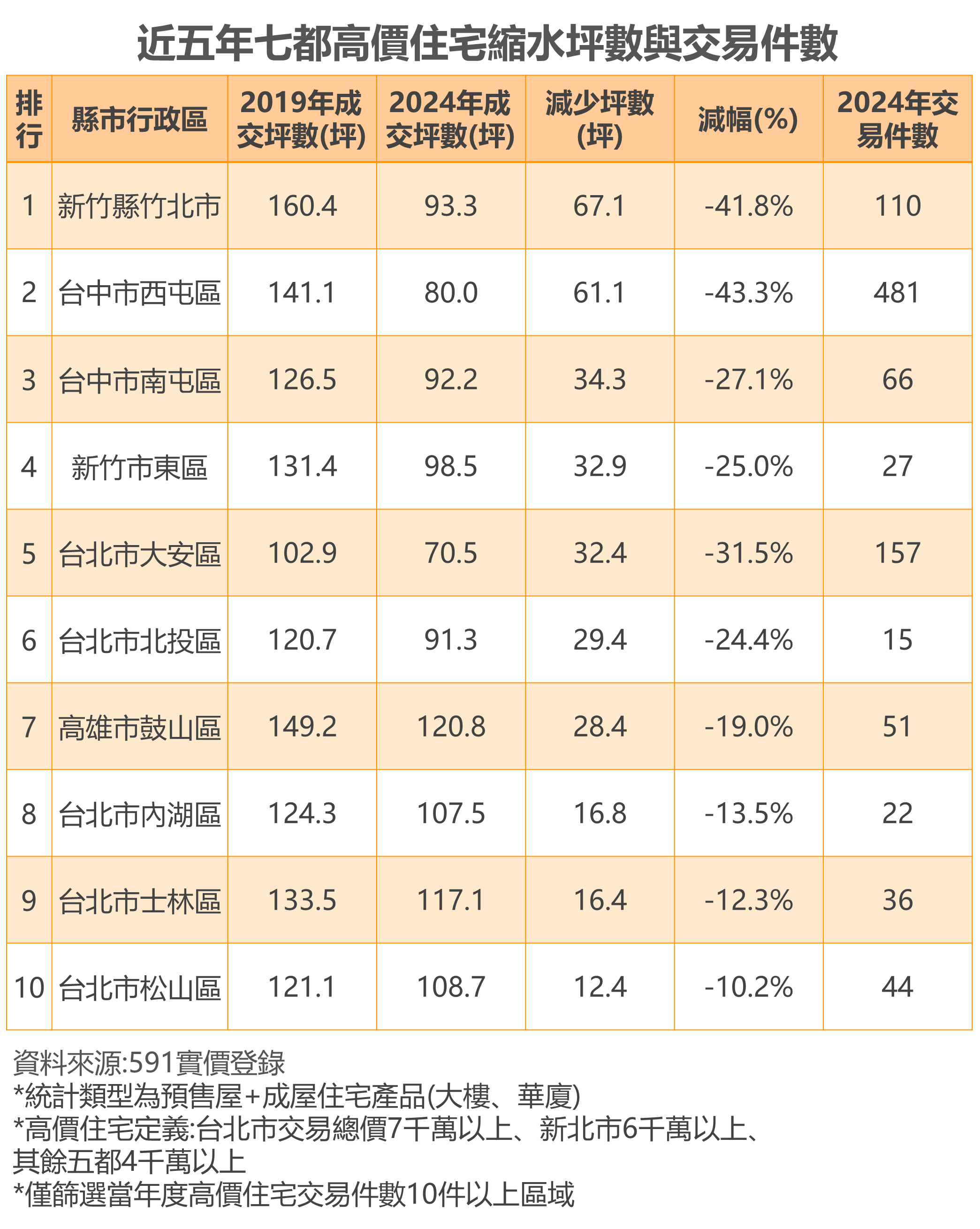 表：近五年七都高價住宅縮水坪數與交易件數.png