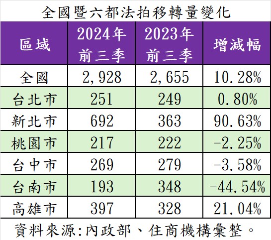 全國暨六都法拍移轉量變化。（表／住商機構提供）.jpg