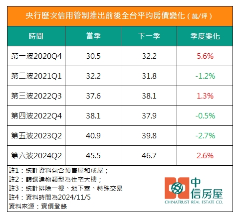 央行歷次信用管制推出前後全台平均房價變化.jpg