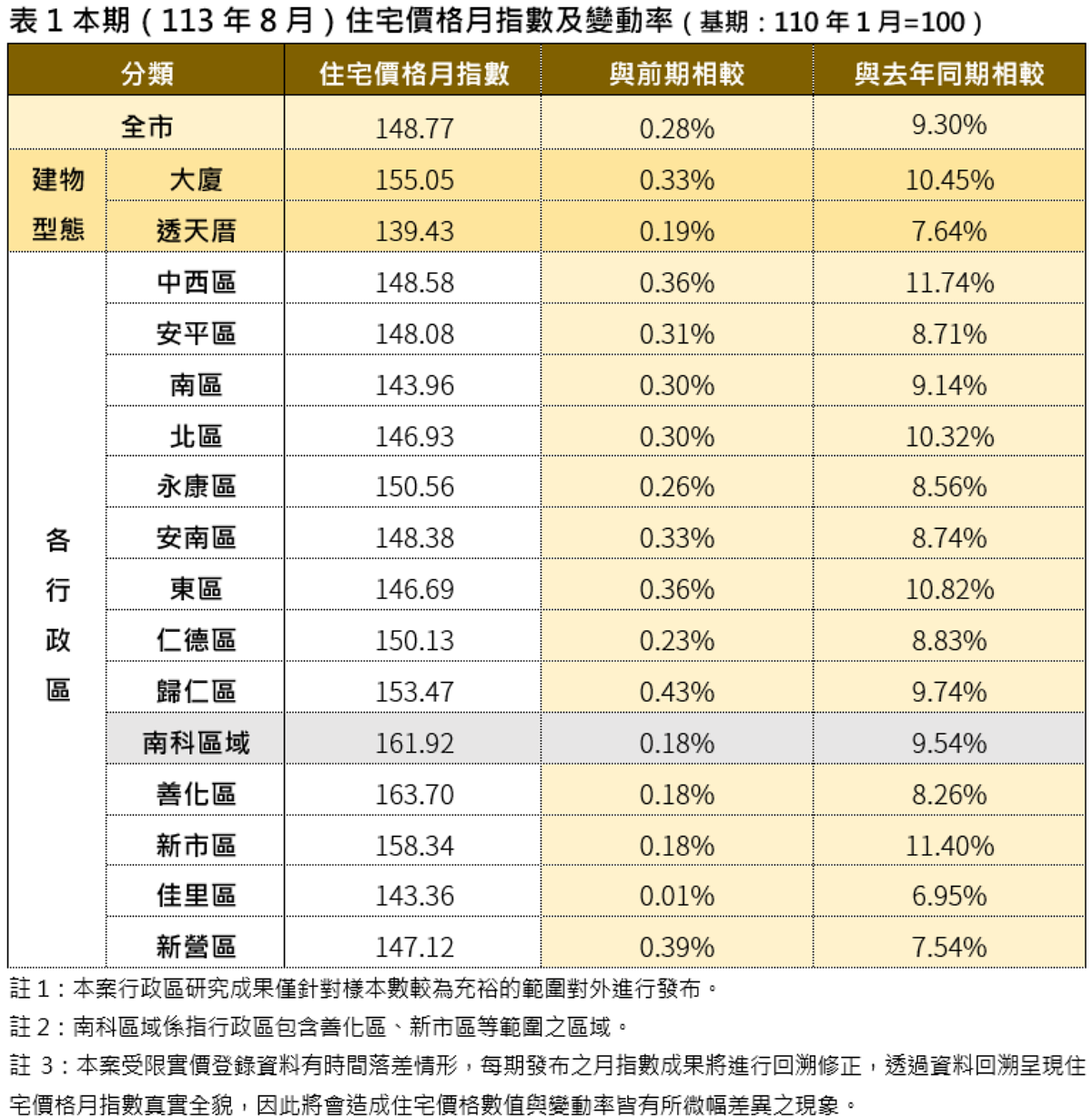 表1本期（113年8月）住宅價格月指數及變動率（基期：110年1月=100）.png