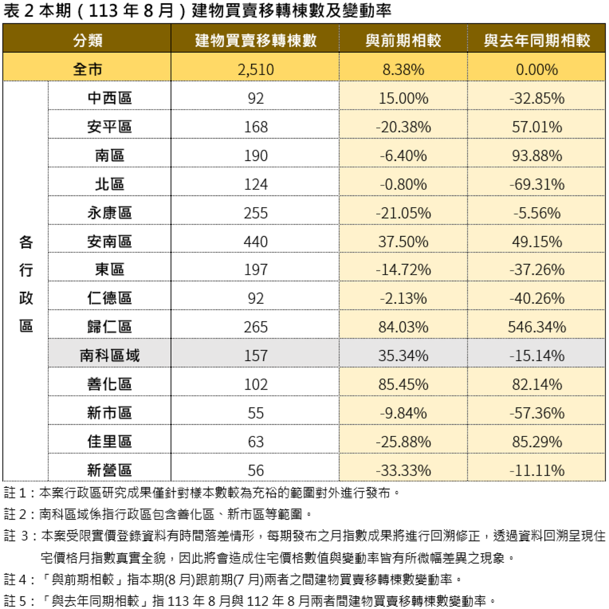 表2本期（113年8月）建物買賣移轉棟數及變動率.png