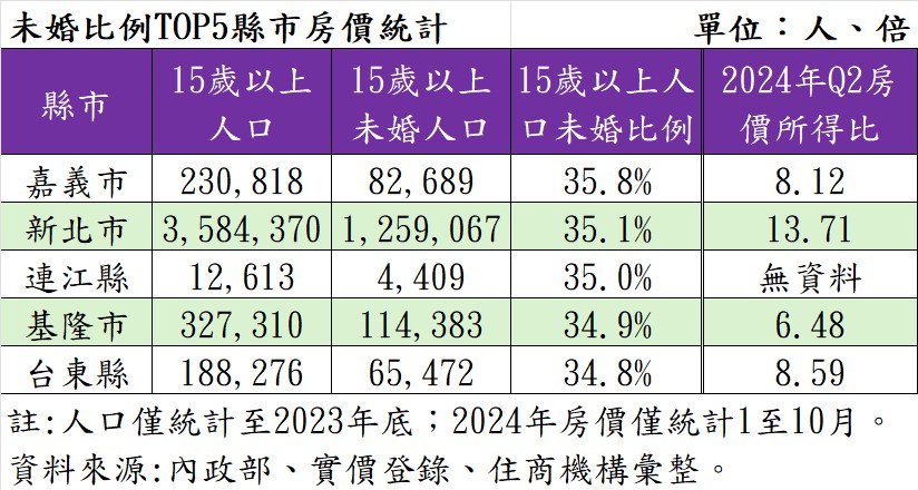 未婚比例TOP5縣市房價統計。（表／住商機構提供）.jpg