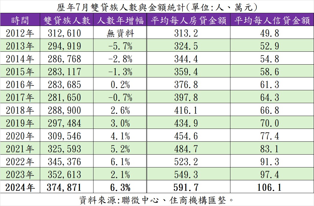 歷年7月雙貸族人數與金額統計。（表／住商機構提供）.jpg