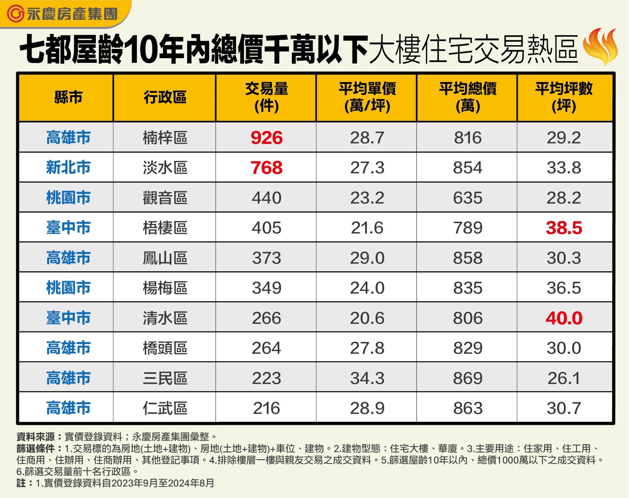 表_七都屋齡10年內總價千萬以下大樓住宅交易熱區.jpg