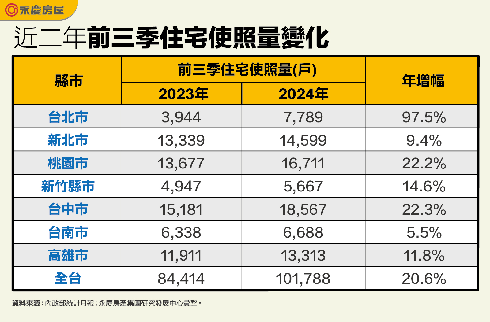 表三_近二年前三季住宅使照量變化.jpg