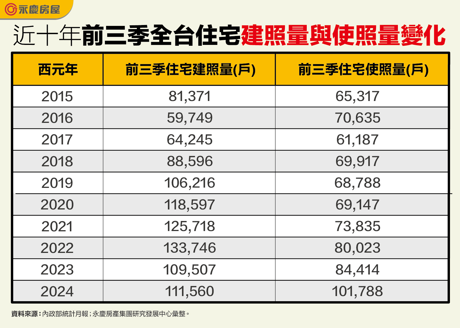 表二_近十年前三季全台住宅建照量與使照量變化.jpg