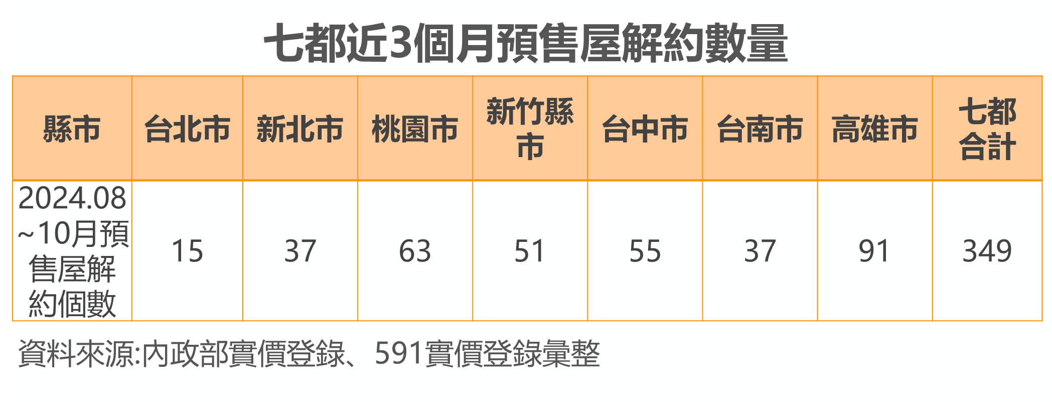 表：七都近3個月預售屋解約數量.png