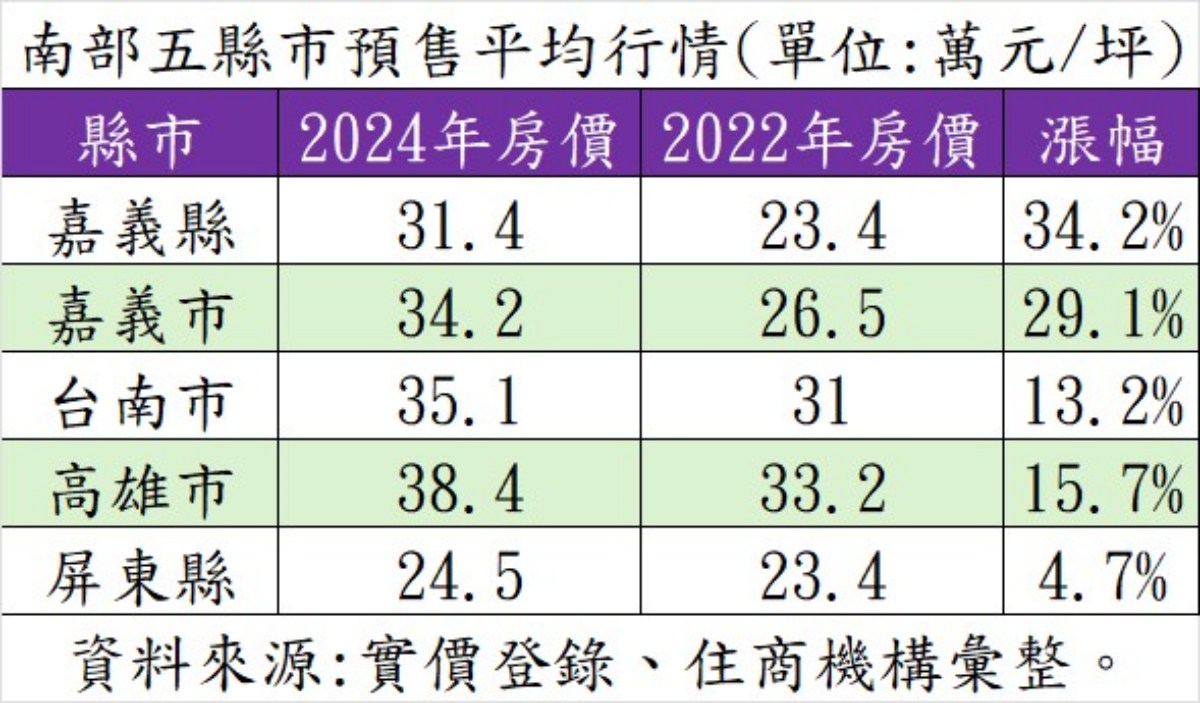 南部五縣市預售平均行情。（表／住商機構提供）.jpg