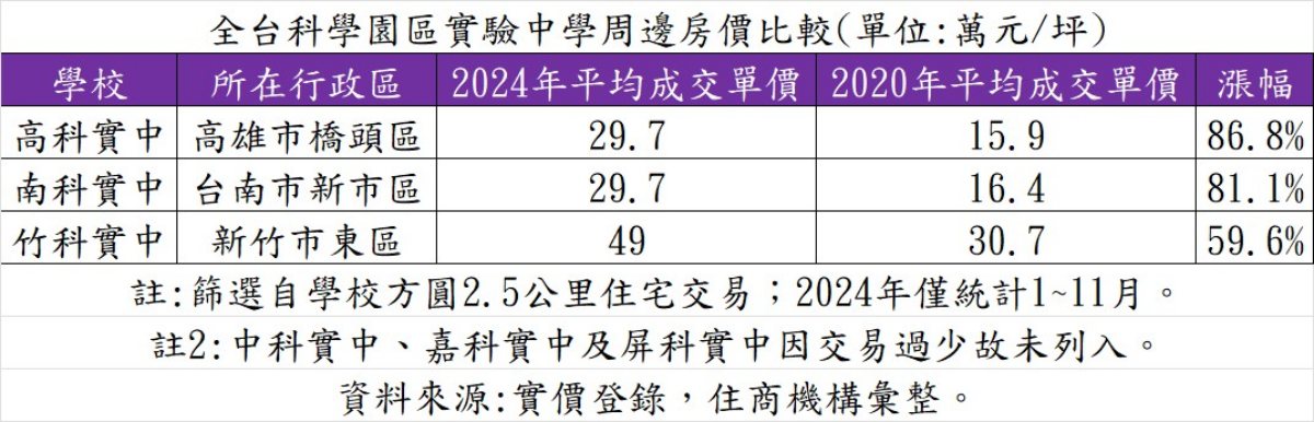 全台科學園區實驗中學周邊房價比較。（表／住商機構提供）.jpg