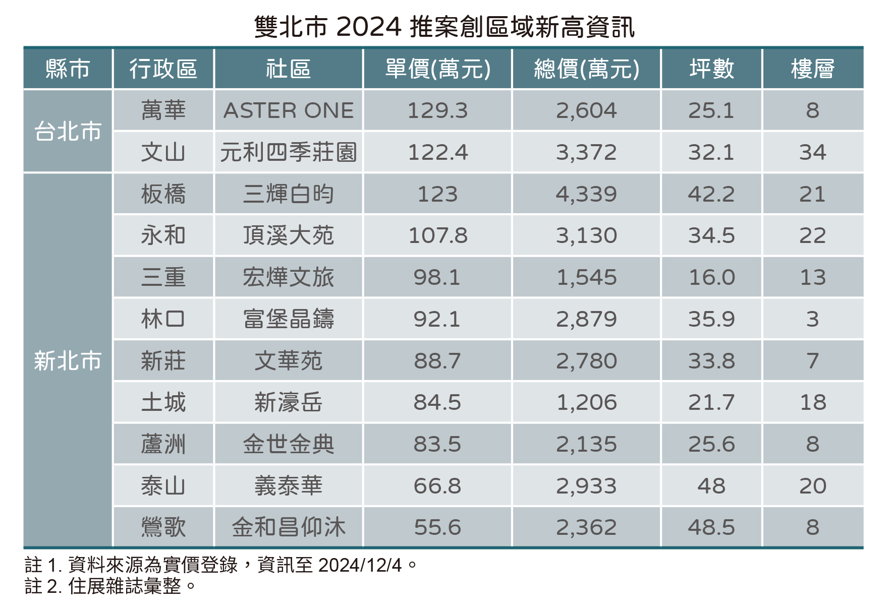 20241205住展新聞稿-區域新高(表.jpg