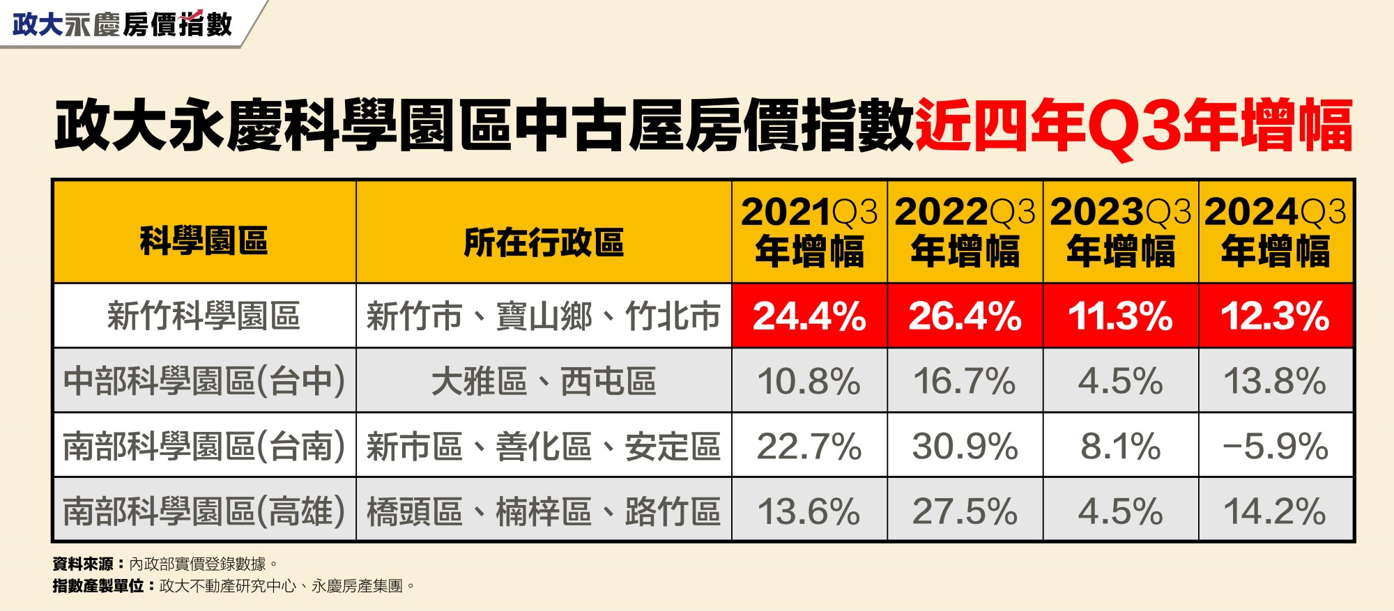 表_政大永慶科學園區中古屋房價指數近四年Q3漲幅.jpg