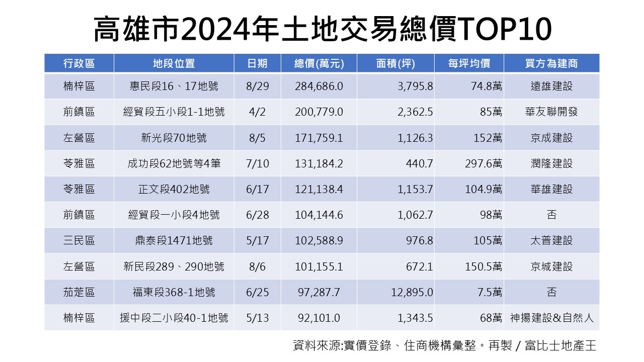 高雄2024土地交易量表格.jpg