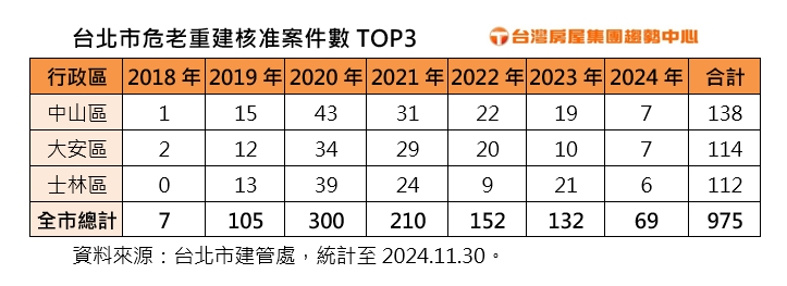 2024.12.25台北市危老重建核准案件數TOP3(台灣房屋提供).jpg