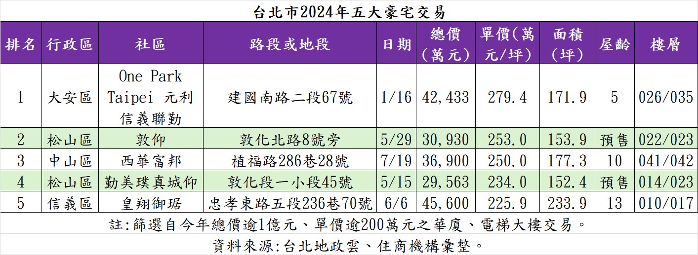 台北市2024年五大豪宅交易。（表／住商機構提供）.jpg