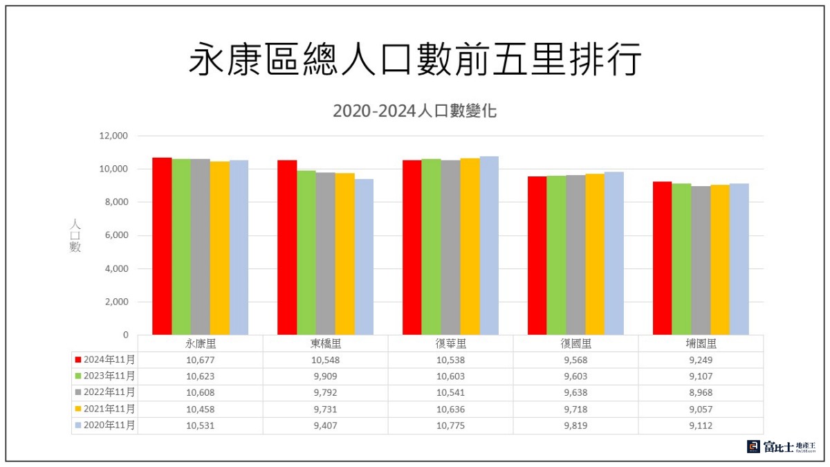 永康區近五年來人口數變化。（資料來源：台南市永康戶政事務所、製表：富比士地產王）