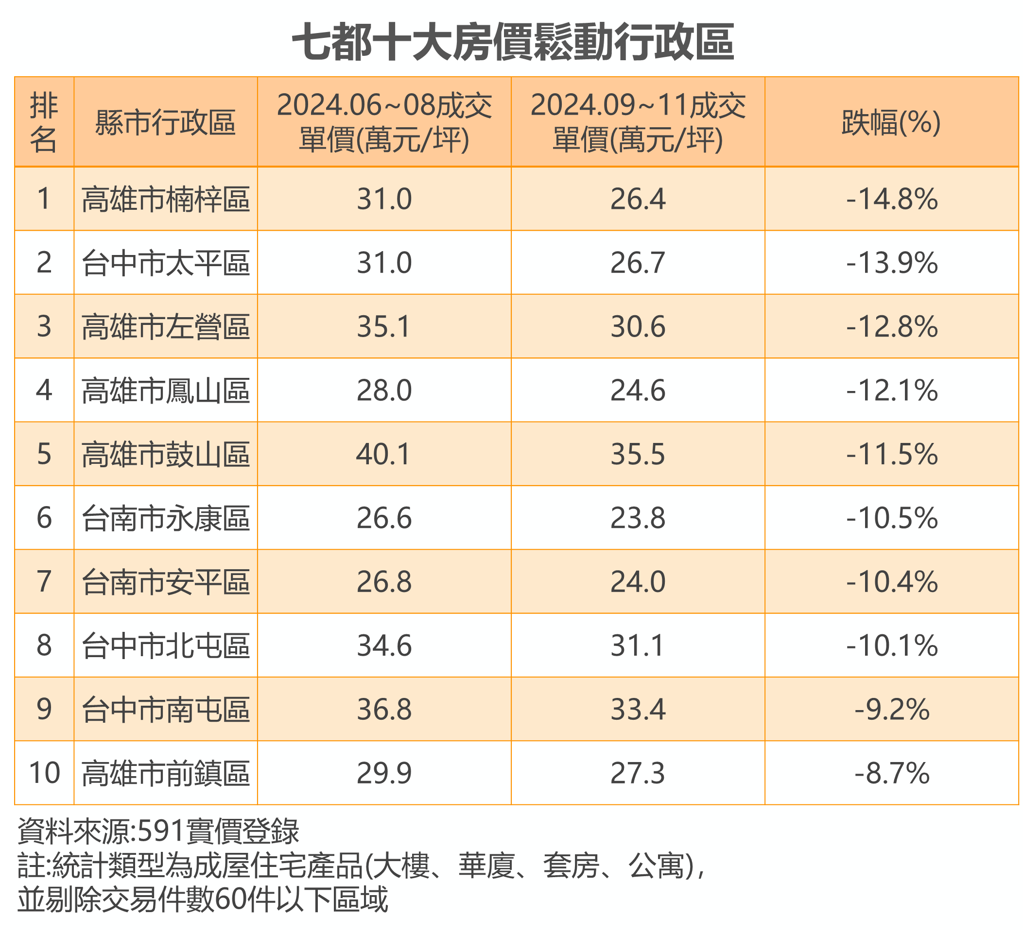 表：七都十大房價鬆動行政區.png