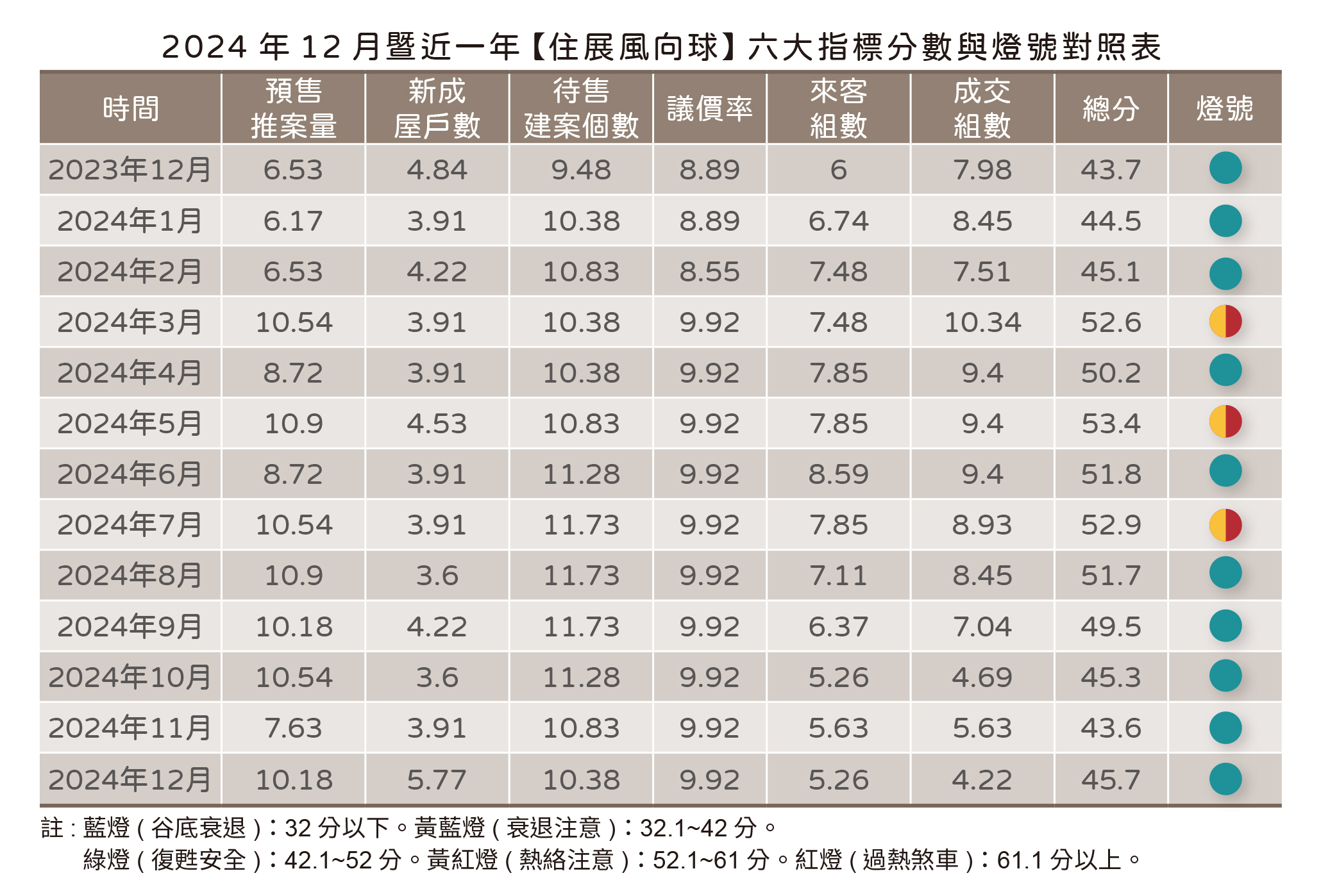 20250102住展新聞稿-12月風向球(表.jpg