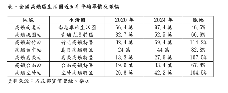 表、全國高鐵區生活圈近五年平均單價及漲幅.PNG