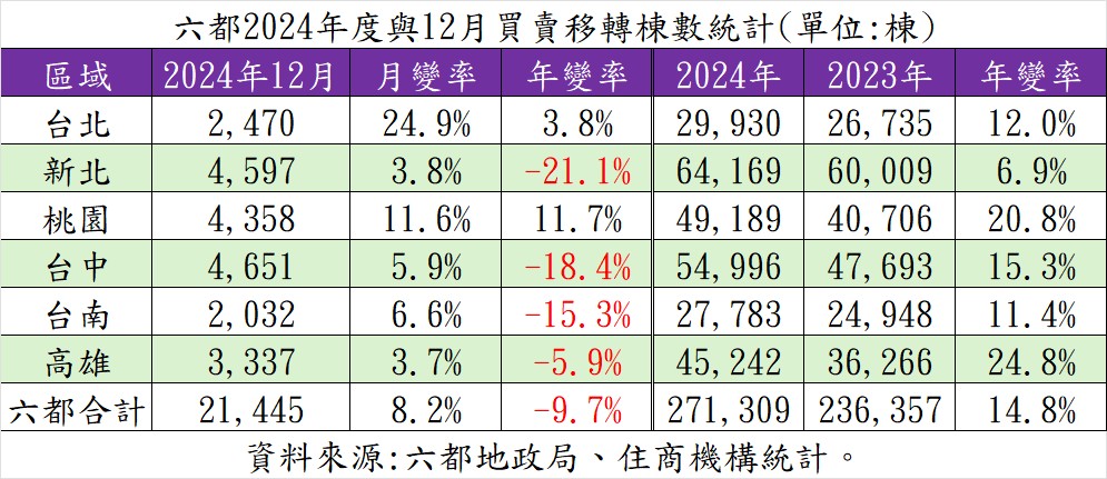 六都2024年度與12月買賣移轉棟數統計。（表／住商機構提供）.jpg