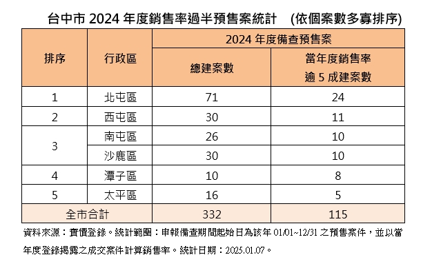 2025.1.7-台中市2024年度銷售率過半預售案統計(台灣房屋提供).jpg