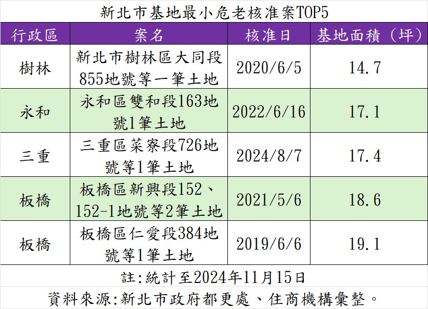 新北市基地最小危老核准案TOP5。（表／住商機構提供）.jpg