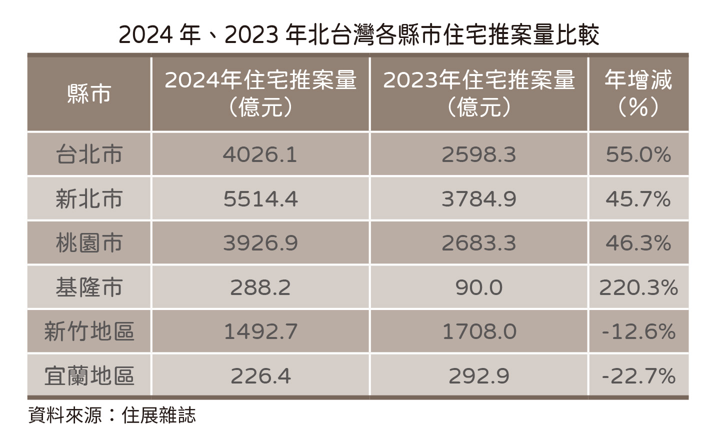 20250109住展新聞稿-2024年住宅推案量(表2.jpg