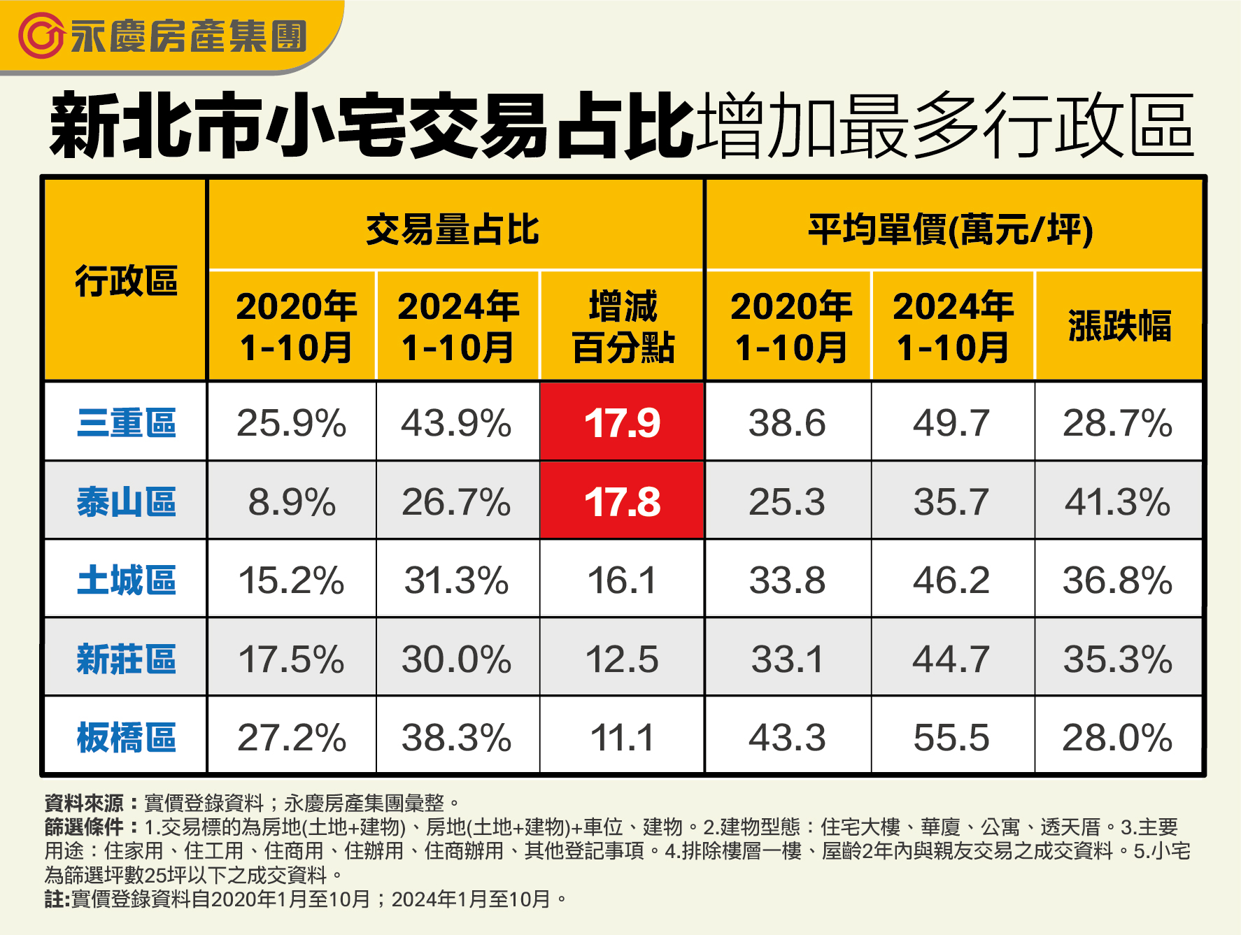 表二_新北市小宅交易占比增加最多行政區.jpg