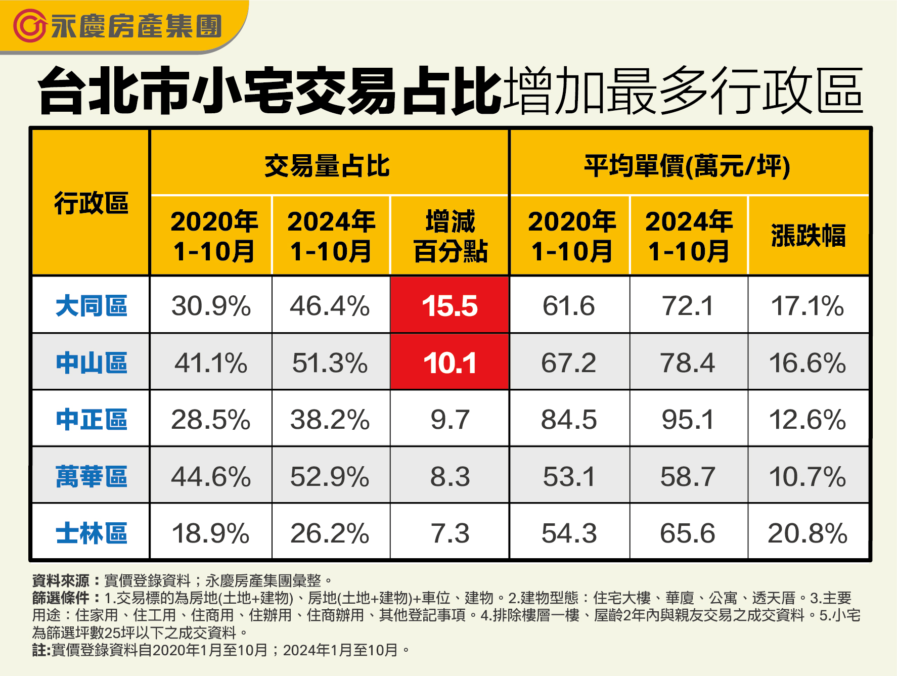 表一_台北市小宅交易占比增加最多行政區.jpg