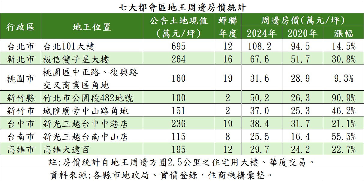 七大都會區地王周邊房價統計。（表／住商機構提供）.jpg