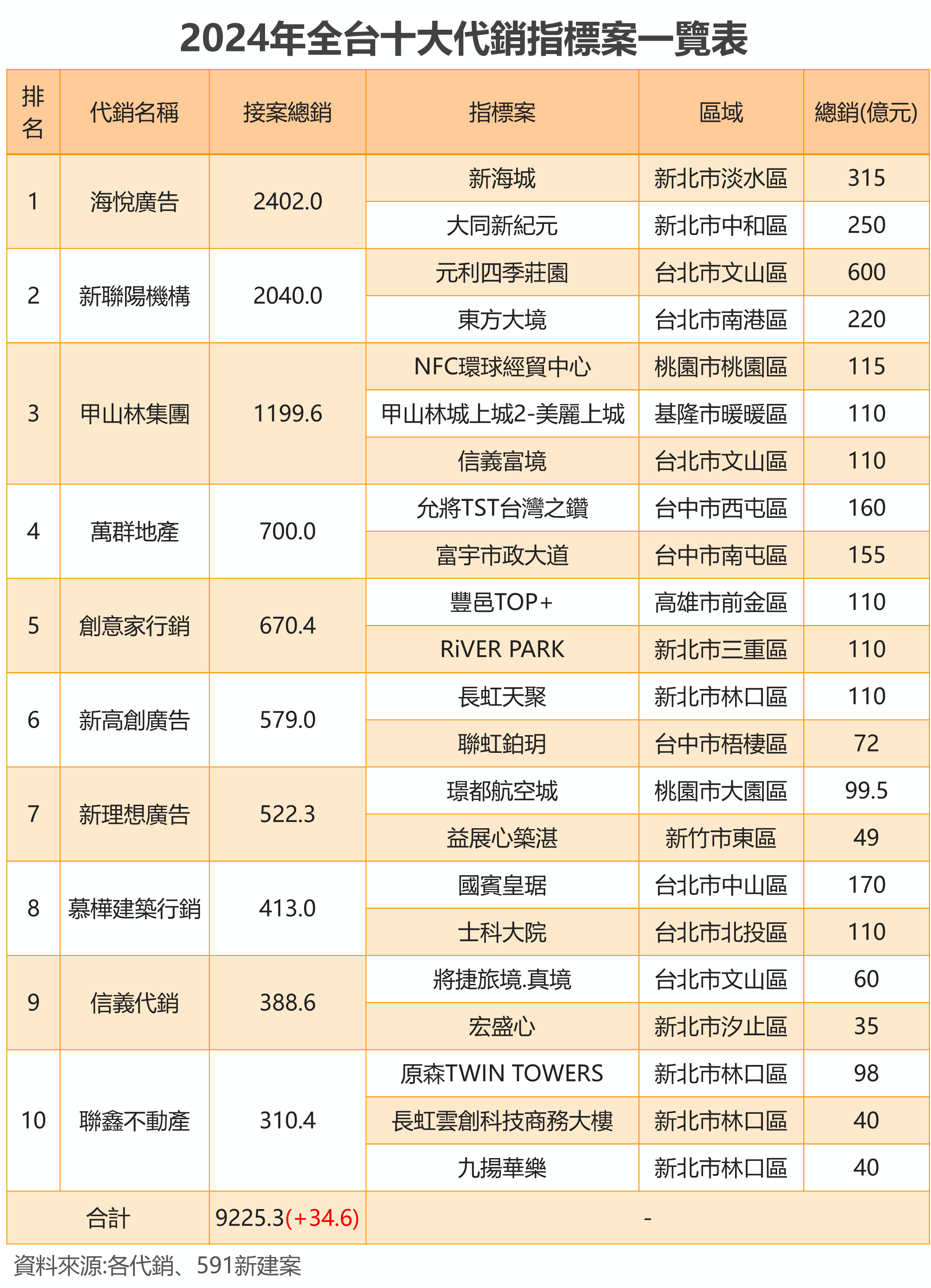 表：2024年全台十大代銷指標案一覽表.png