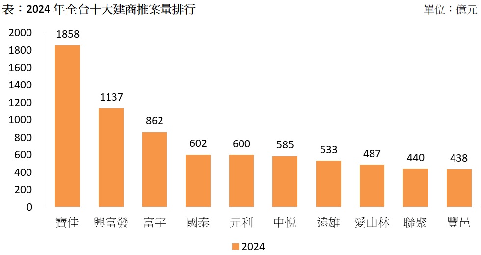 表：2024年全台十大建商推案量排行.jpg