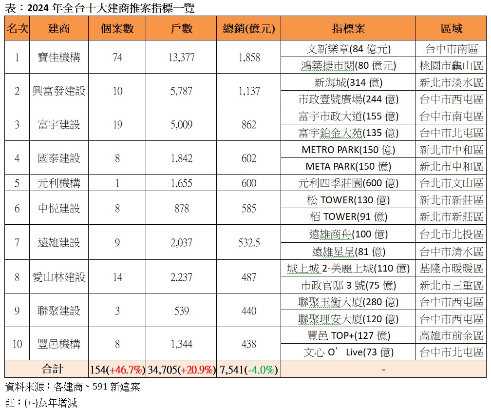 表：2024年全台十大建商推案指標一覽.jpg