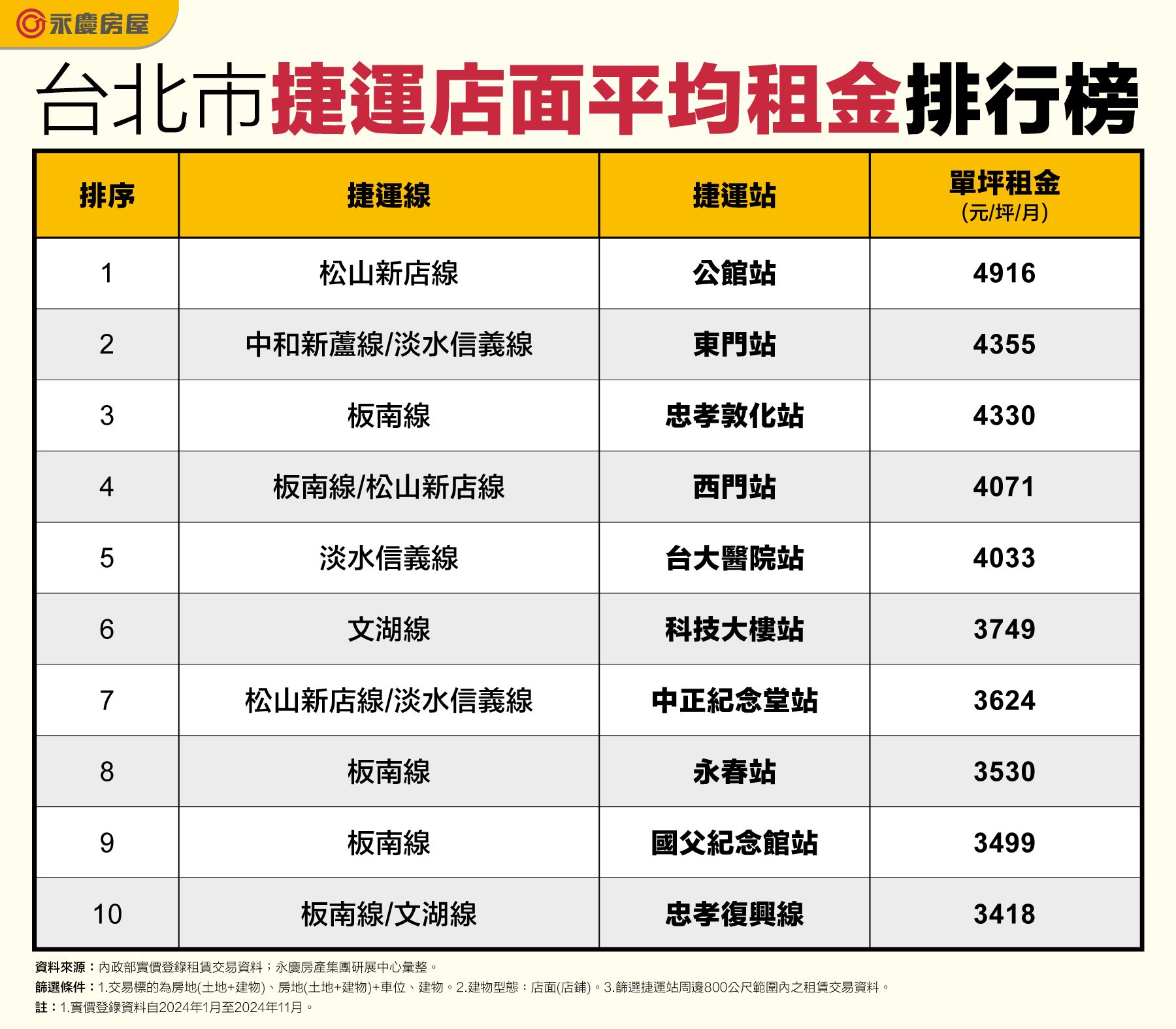 表_台北市捷運店面平均租金排行榜.jpg