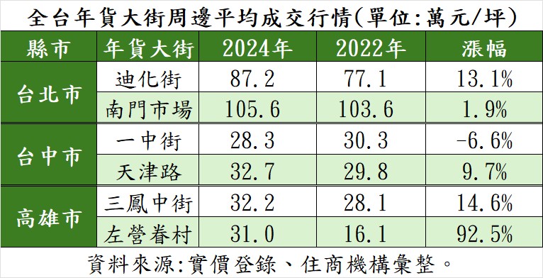 全台年貨大街周邊平均成交行情。（表／住商機構提供） (1).jpg