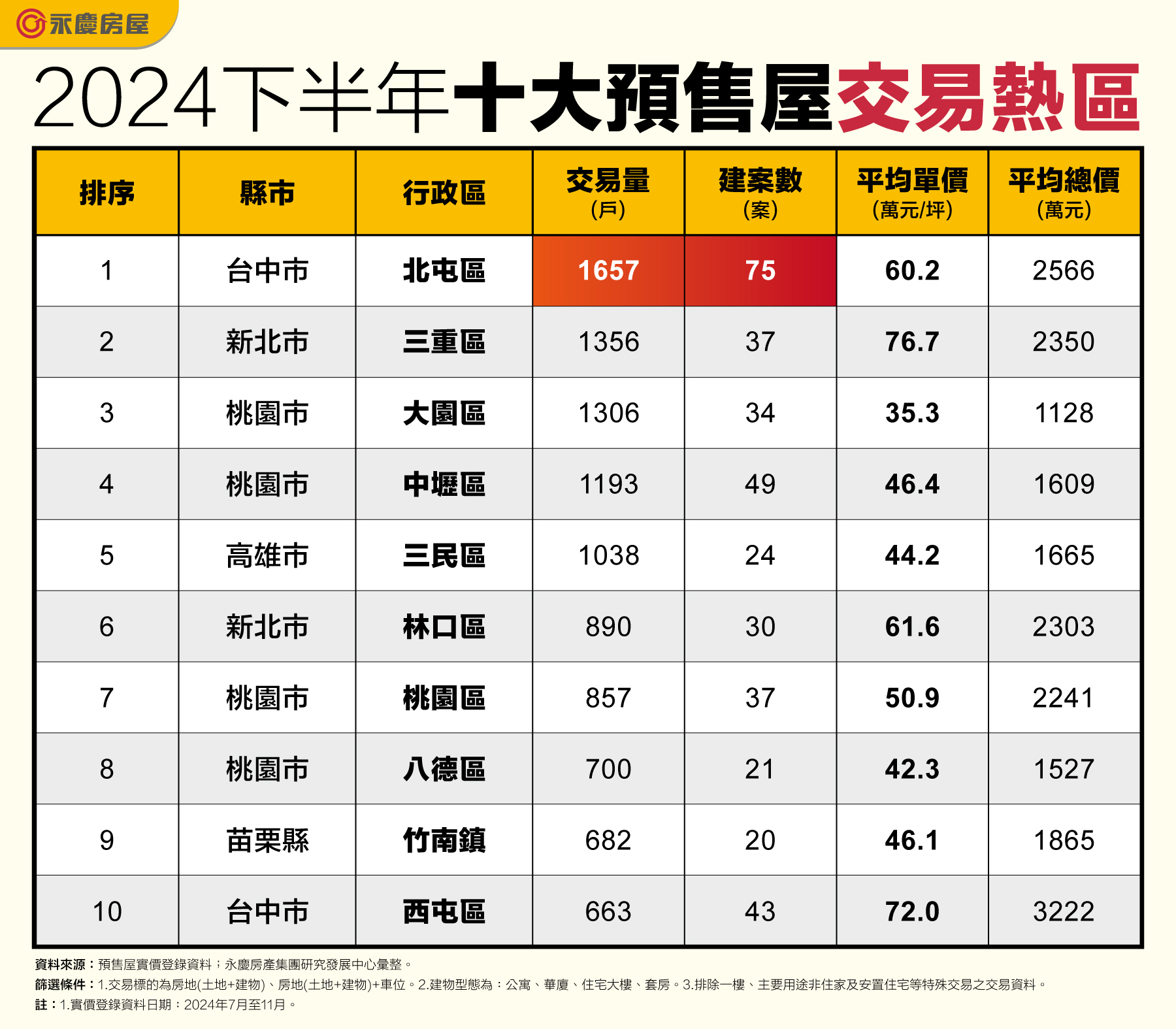 表_2024下半年十大預售屋交易熱區.jpg