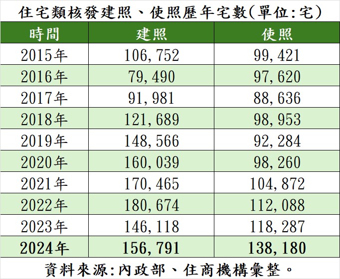 住宅類核發建照、使照歷年宅數。（表／住商機構提供）.jpg