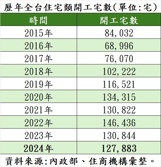 歷年全台住宅類開工宅數。（表／住商機構提供）.jpg