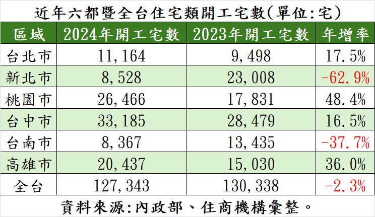 近年六都暨全台住宅類開工宅數。（表／住商機構提供）.jpg