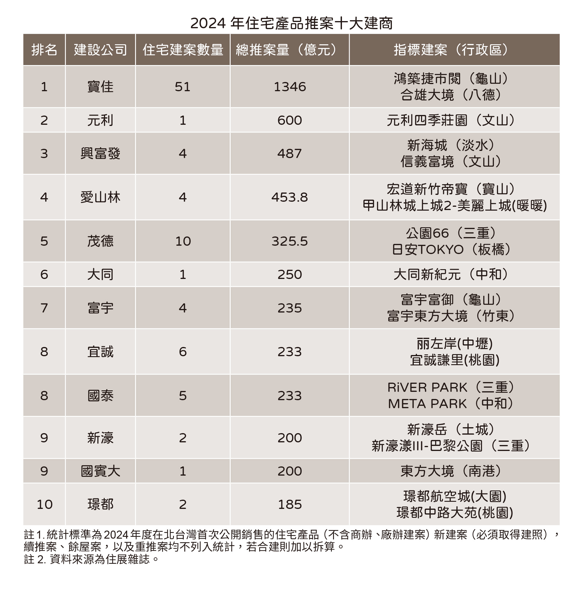 20250206住展新聞稿-2024十大建商(表).jpg