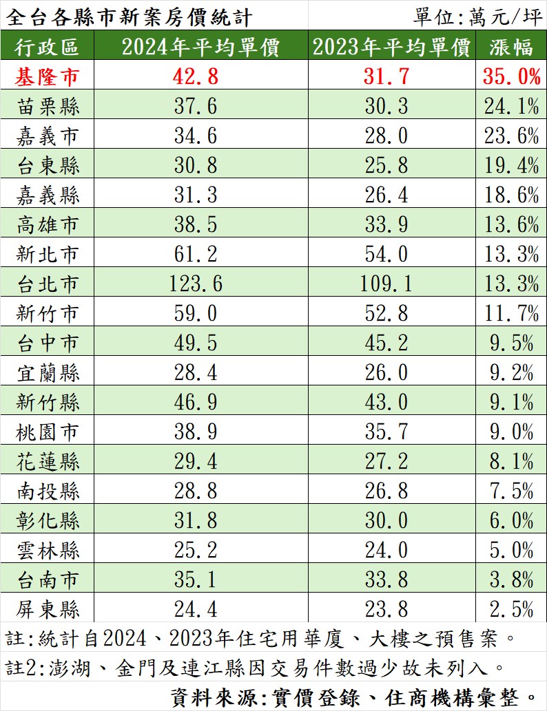 全台各縣市新案房價統計。（表／住商機構提供）.jpg