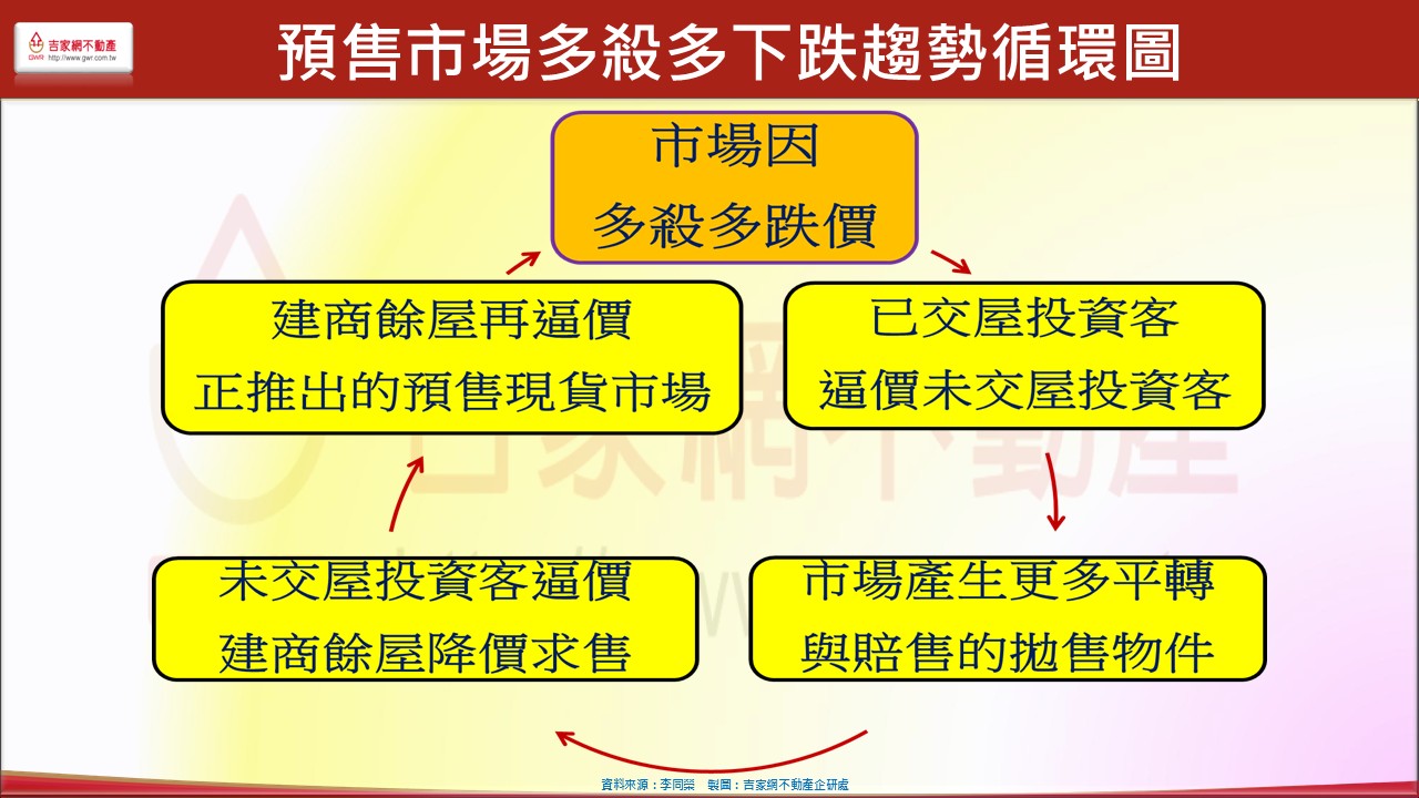 預售市場多殺多下跌趨勢循環圖.jpg