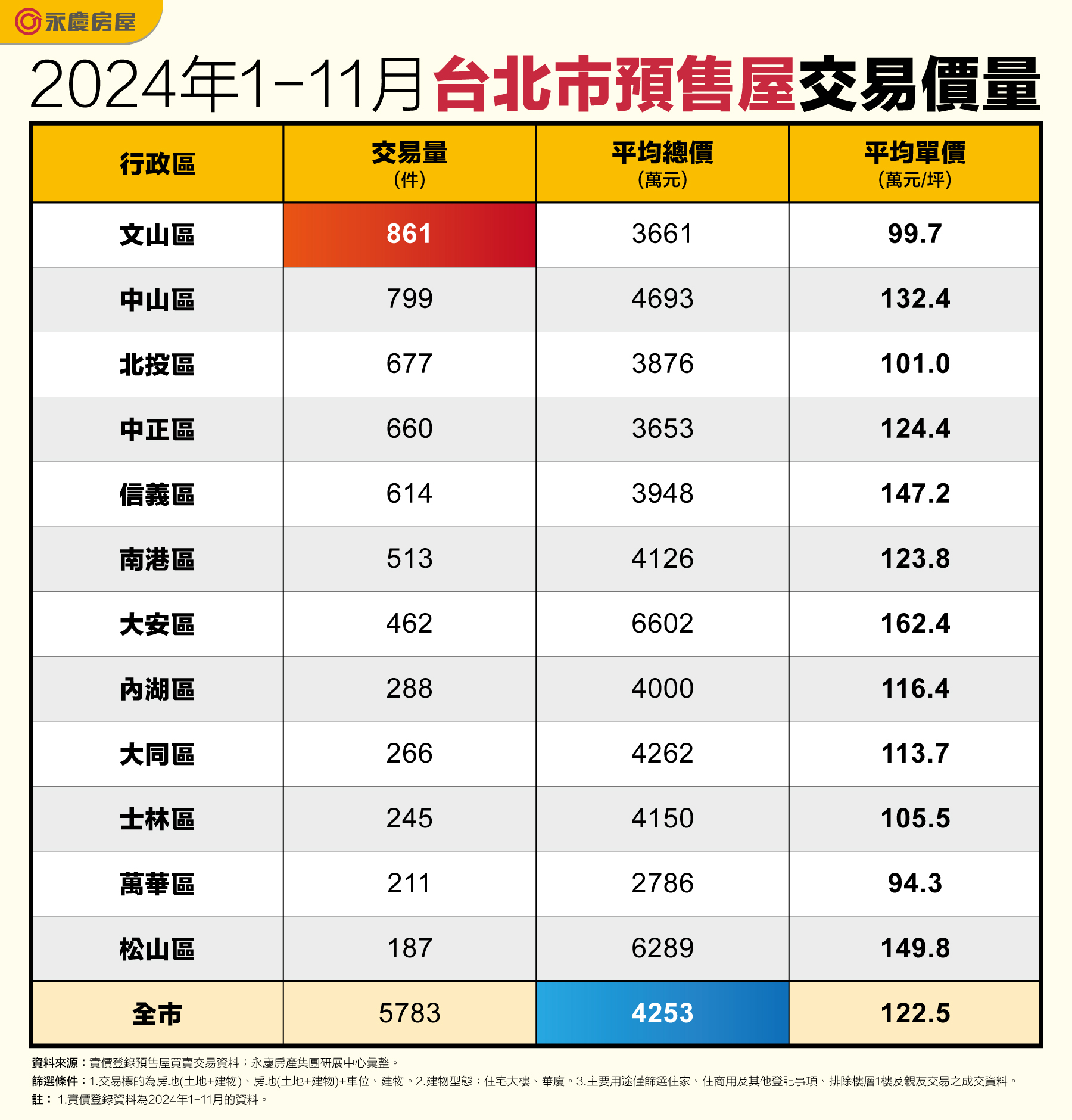 表_2024年1-11月台北市預售屋交易價量.jpg