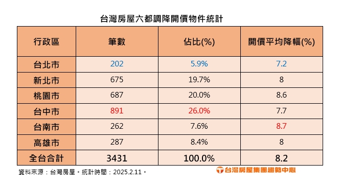 台灣房屋六都調降開價物件統計.jpg